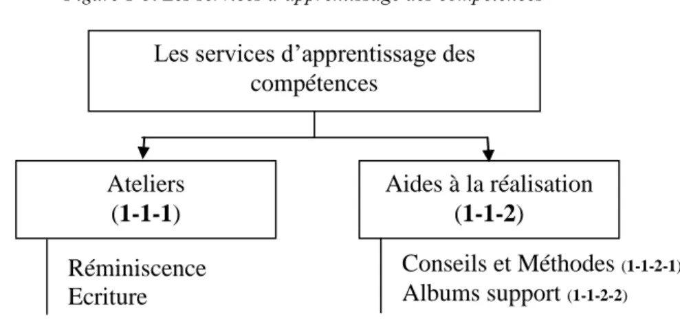 Figure 1-3. Les services d’apprentissage des compétences 