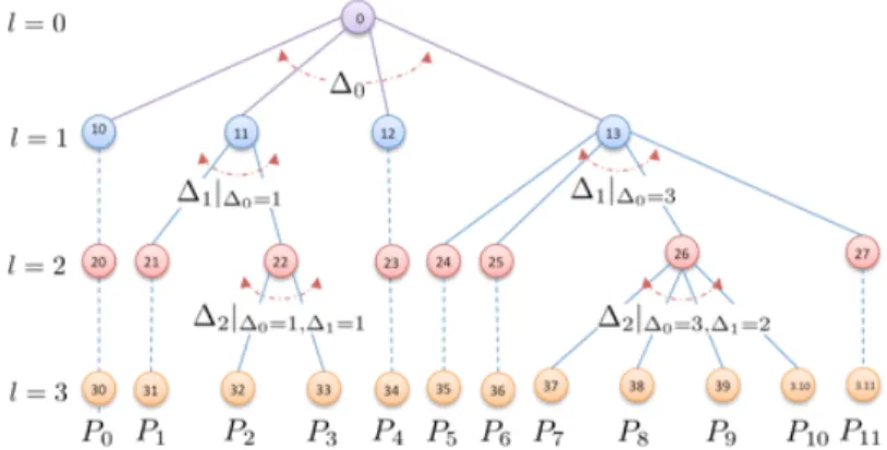 Fig. 1. Example of a tree obtained with a non-uniform segmentation