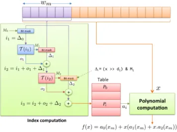Fig. 3. Evaluation scheme integrating index and polynomial computation.