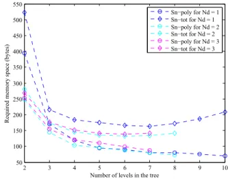 Fig. 4. Evolution of the memory footprints S n−poly (tables P and D) and S n−tot (tables P, D and T ).
