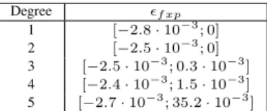 TABLE I. R ANGE OF THE FIXED - POINT CODING ERROR DEPENDING ON THE POLYNOMIAL DEGREE FOR THE APPROXIMATION OF exp(− p