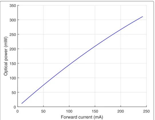 Fig. 8 Power transfer function of the LED. The variation curve of optical power versus forward current
