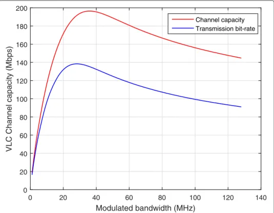 Fig. 9 System transmission bit rate with different bandwidths. The capacities and the transmission bit rates for a bit error rate of 10 −3 according to the modulated bandwidth