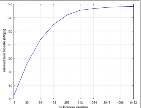 Fig. 10 System transmission bit rate with different subcarrier number