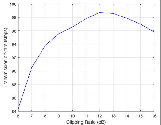 Fig. 12 Relationship between transmission bit rate and clipping level