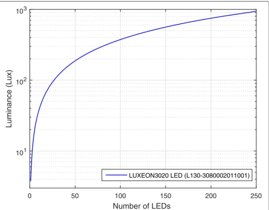 Fig. 2 Luminance at 2.25 m right below the luminary. The luminance level on the task area according to the number of LEDs