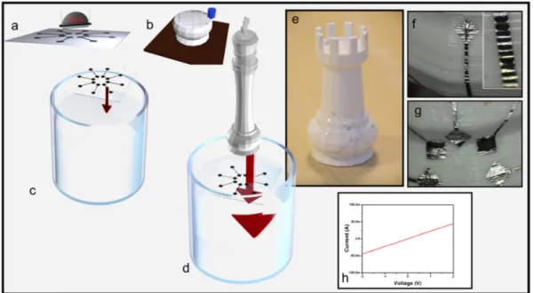 Figure 3. Water Transfer printing technology. 3D schemes showing: (a) interconnects printed on water  soluble substrate; (b) daily life 3D object additively fabricated using FDM; (c) PVA substrate  deposited on top of water, (d) 3D object dipped through fl