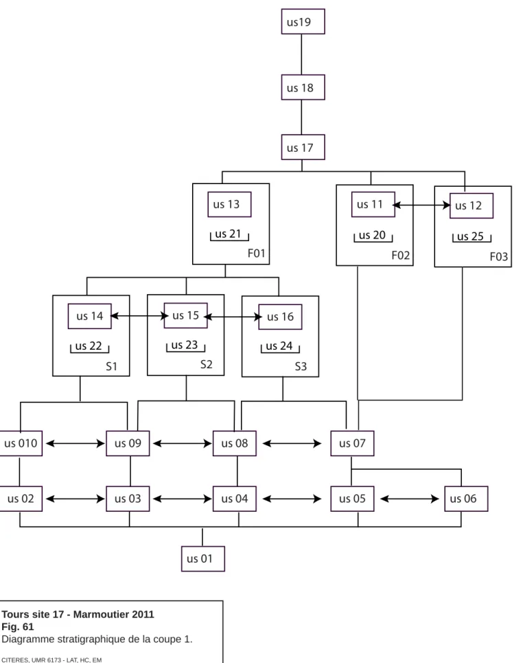 Diagramme stratigraphique de la coupe 1.