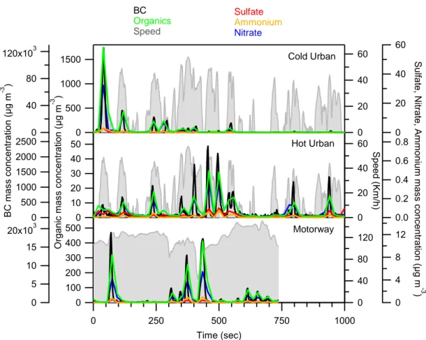 Figure 1: OA, BC, sulfate, nitrate and ammonium time profiles during a cold urban, a hot urban and a motorway Artemis cycle for  the GDI5 car