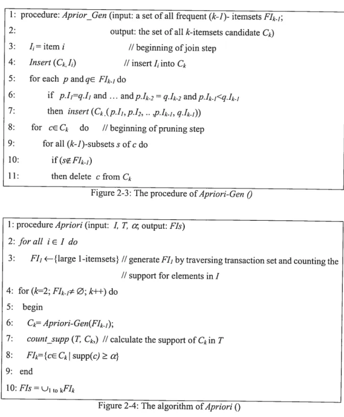 Figure 2-4: The algorithm ofApriori ()