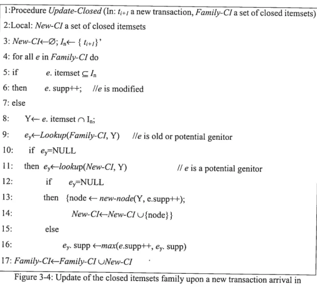 Figure 3-4: Update ofthe closed itemsets family upon a new transaction arrivai in GALICJA aigorithm
