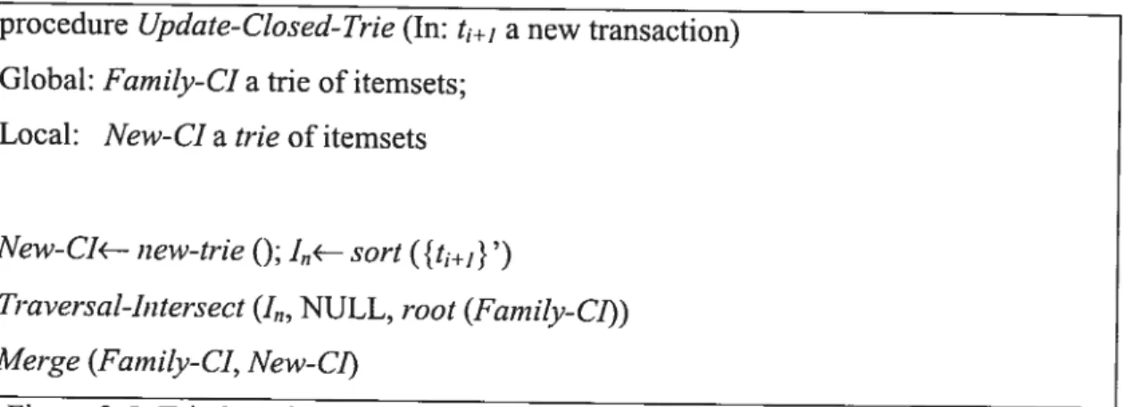 Figure 3-5: Trie-based update ofthe closed itemsets upon a new transaction arrivai