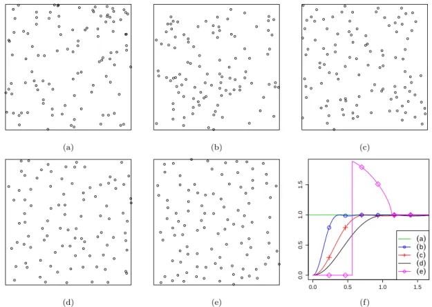 Figure 1: Realizations on [ − 5, 5] 2 of (a) the homogeneous Poisson process, (b)-(d) DPPs with kernels (5.1) where σ = 0 and α = 0.2, 0.4, √ 1 π , (e) the type II Mat´ern’s hardcore process with hardcore radius √ 1 π 