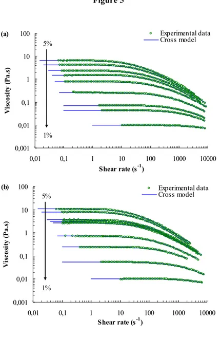 Figure 5 (a) 0,0010,01 0,1110100 0,01 0,1 1 10 100 1000 10000 Shear rate (s -1 )Viscosity (Pa.s) Experimental dataCross model5%1% (b) 0,001 0,010,1110100 0,01 0,1 1 10 100 1000 10000 Shear rate (s -1 )Viscosity (Pa.s) Experimental dataCross model5%1%Figure