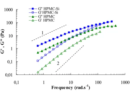 Figure 8 0,01 0,11101001000 0,1 1 10 100 1000 Frequency (rad.s -1 )G' , G&#34; (Pa)G&#34; HPMC-Si G' HPMC-Si G&#34; HPMC G'  HPMC 21Figure 8