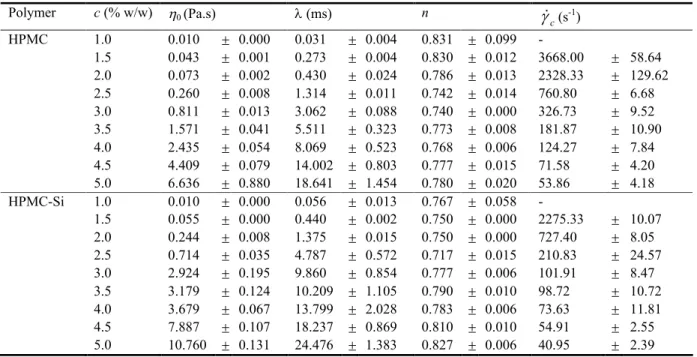 Table 2 Polymer c (% w/w)  0  (Pa.s)  (ms) n   c (s -1 ) HPMC 1.0 0.010  0.000 0.031  0.004 0.831  0.099  -1.5 0.043  0.001 0.273  0.004 0.830  0.012 3668.00  58.64 2.0 0.073  0.002 0.430  0.024 0.786  0.013 2328.33  129.62 2.5 0.260  0.008