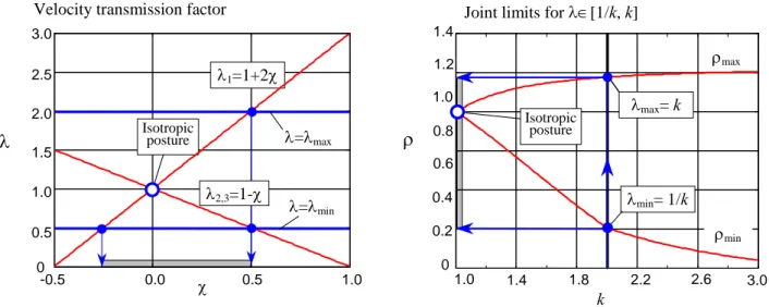 Fig. 7. Computing the joint limits the velocity transmission factors. 