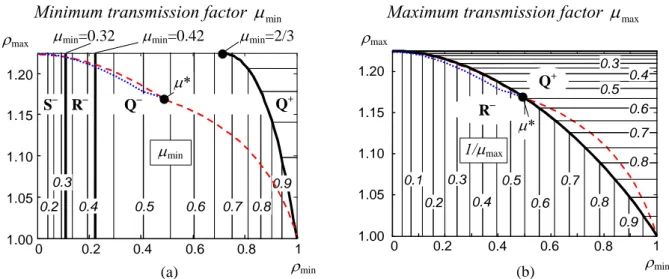 Fig. 9. Contour plots of the global transmission factors  μ min , μ max  on the plane  ρ min × ρ max (dashed/ dotted lines correspond to symmetrical constraints for W ρ / Q-axis;  μ ∗ ≈ 0.54 )