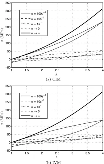 Fig. 5 Stress–strain curves for rubber-like viscoelastic models: