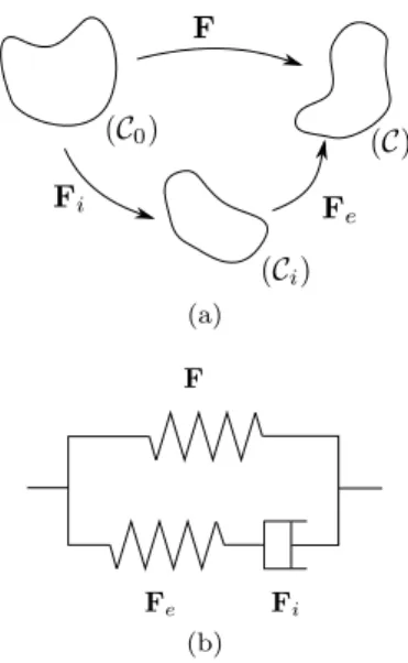 Fig. 3 Multiplicative decomposition of the deformation gradient