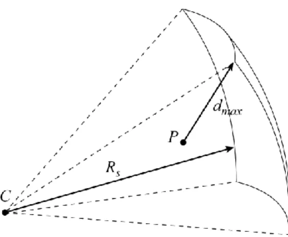 Fig. 1. Maximal distance of a point to a portion of sphere. 