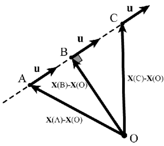 Fig. 2. Analysis of a local extremum for which   X /  q i  is orthogonal to   X  X 0  