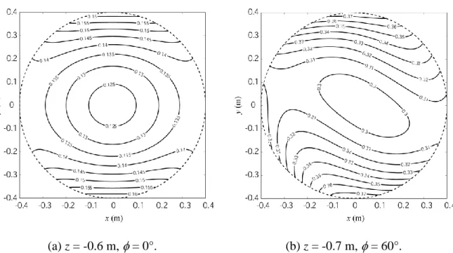 Fig. 7. Maximum orientation errors for two orientations and altitudes (degrees). 