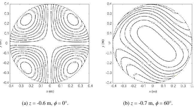 Fig. 9. Deviation between the real and the approximate orientation error models (%) for two  orientations and altitudes
