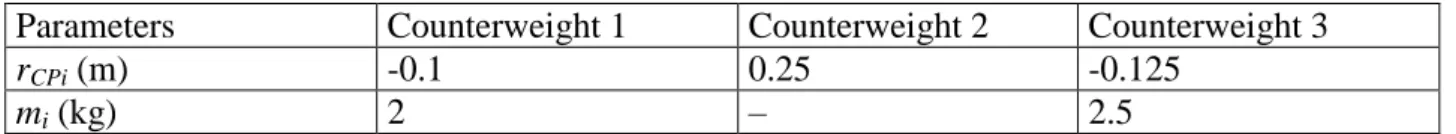 Table 3. Parameters defining the counterweights. 