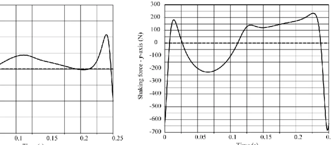 Fig. 5. Shaking force and shaking moment of the four-bar mechanism before (full line) and after  (dotted line) balancing