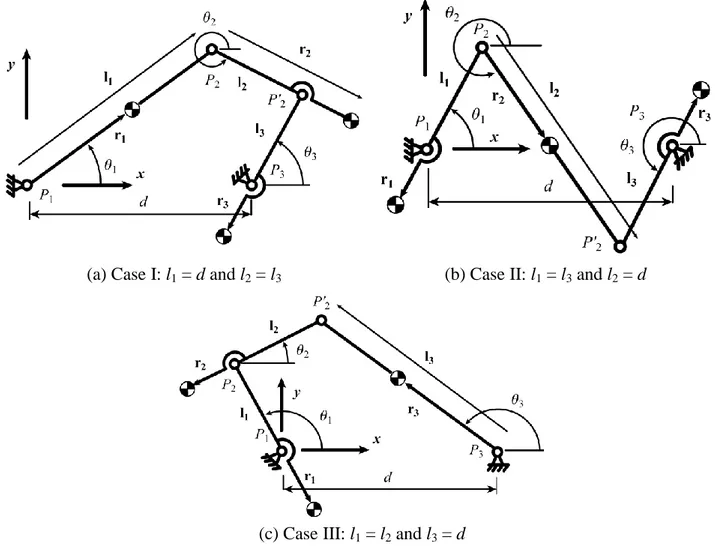 Fig. 2. The three kinds of shaking force and shaking moment balanced four-bar mechanisms