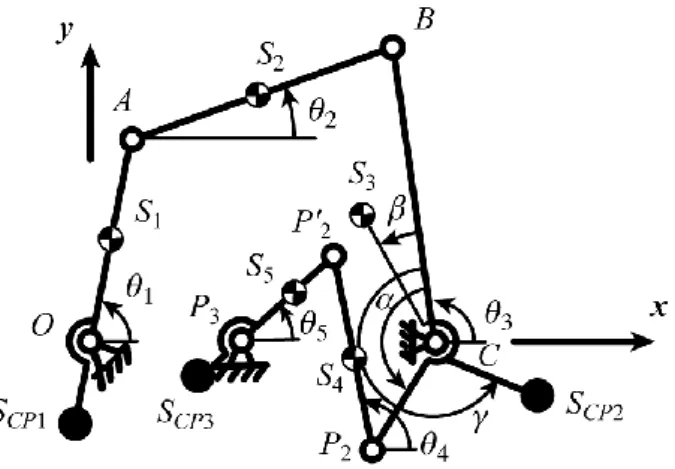 Fig. 3 shows an in-line four-bar linkage with the added class-two RRR Assur group. Let us  denote the following vectors as: l 1  = d OA , l 2  = d AB , l 3  = d CB , l’ 3  = d CP2 , l 4  = d P2P’2 , l 5  = d P3P’2 , r 1  =  d OS1 , r 2  = d AS2 , r 3  = d 