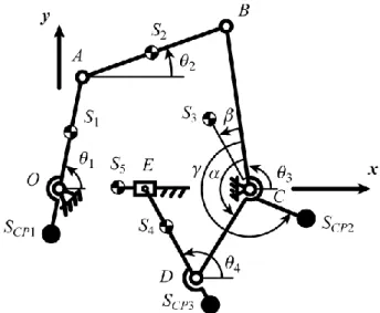 Fig. 4. The balanced four-bar linkage with the class-two RRP Assur group.  