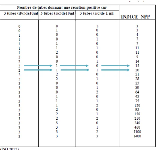 Tableau 03 : Table de Mac-Crady  pour le dénombrement des coliformes  