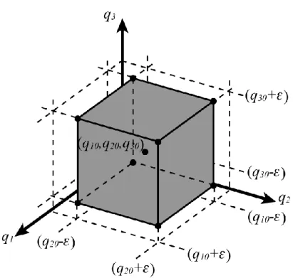 Fig. 1: Input error bounding box. 