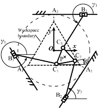 Fig. 13: Configurations of the 3-PRR parallel manipulator corresponding to local (a)  minimum and (b) maximum of the orientation error