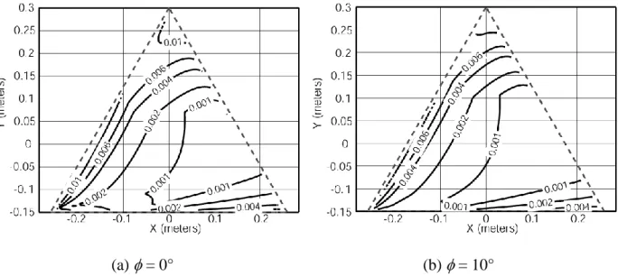 Fig. 14: Variation in the direction of vector  X /  q 1  (degrees) for two orientations