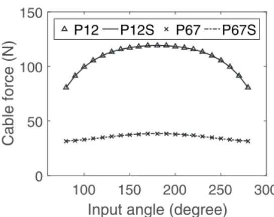 Fig. 12. Comparison of cable tension in Loops PL and PU.