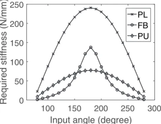 Fig. 14. Cable stiffness.