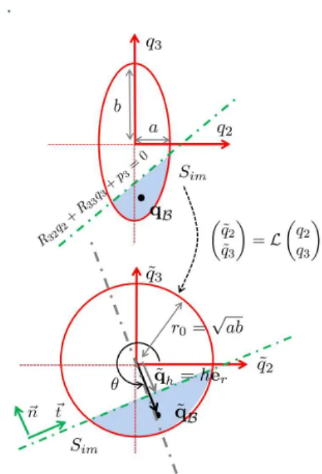 Figure 3: Transformation from ellipse to circle