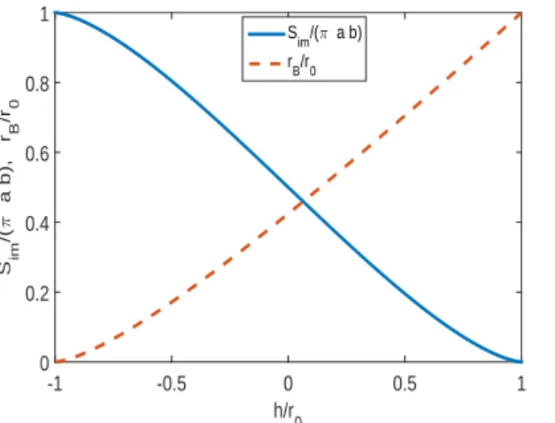 Figure 4: Immersed surface (blue solid line) rescaled by the ellipse area πab as a function of the rescaled height h/ √
