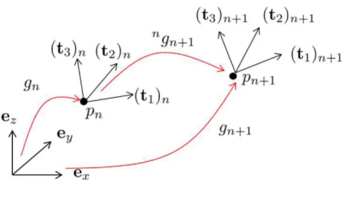 Figure 5: Schema illustrating the update in the incremental transformation to preserve the structure of the group SE(3).