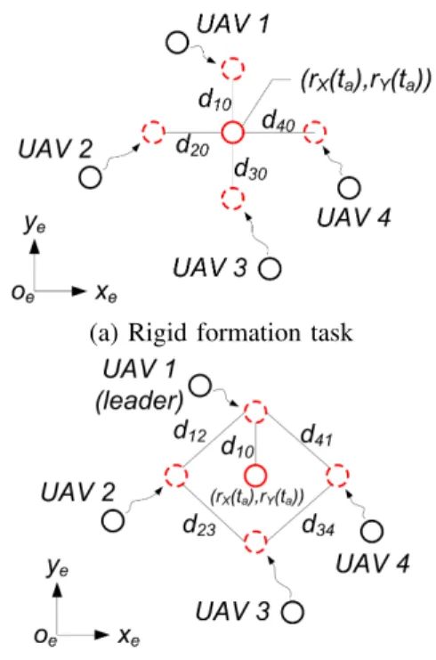 Fig. 1: Rigid formation task for four UAVs, where UAV 1 is a leader.