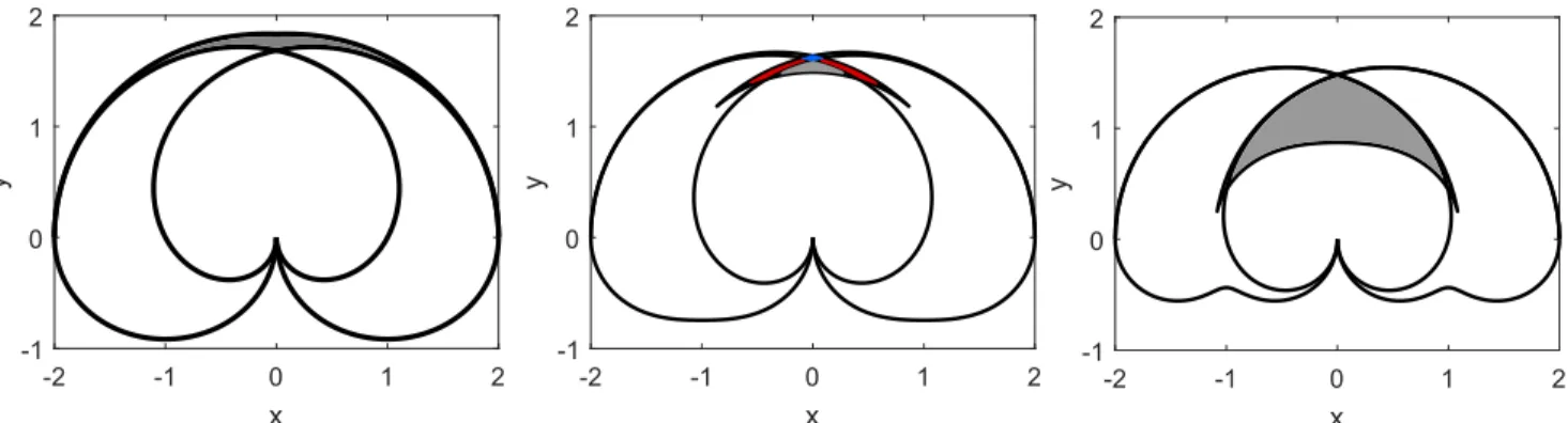 Fig. 9: workspace boundaries when −π/2 &lt; θ 1 , θ 2 &lt; π/2, and for L = 1, b = 2/5 (left), b = 2/3 (center), b = 9/10 (right).