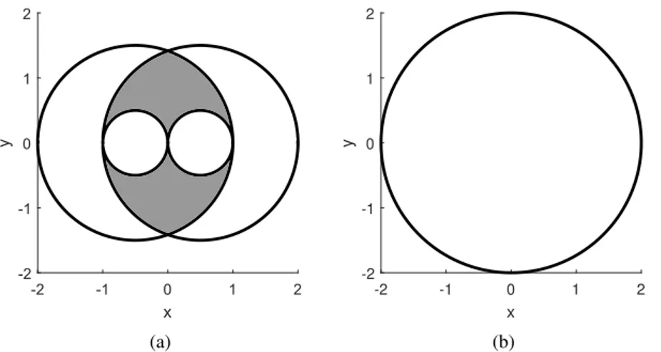 Fig. 6: Workspace boundaries for the two degenerate designs b = L = 1 (a) and b = 0, L = 1 (b)
