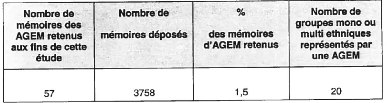 Tableau V: Nombre et pourcentage des mémoires d’AGEM retenus et nombre total de mémoires déposés pour les quatre thématiques étudiées