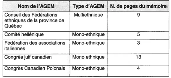 Tableau VI: Mémoires retenus pour la Commission sur l’avant-projet de loi 22 Nom de I’AGEM Type d’AGEM N