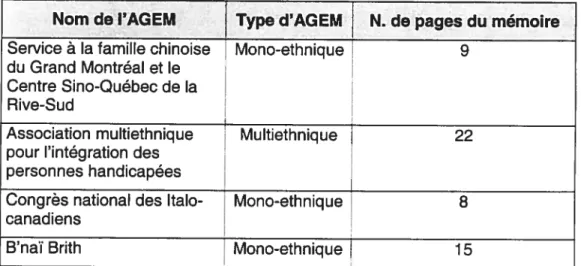 Tableau VIII: Mémoires retenus pour la Commission des États généraux sur la situation et l’avenir de la langue française