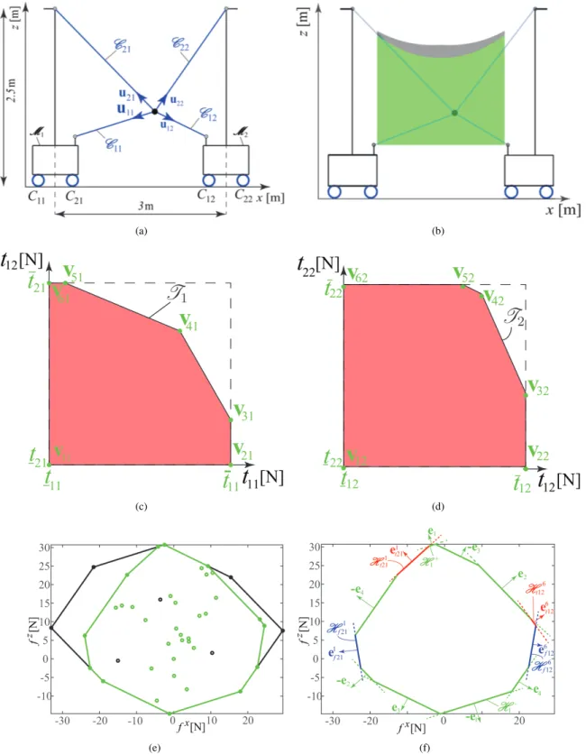 Fig. 6. (a) Planar MCDPR with one point-mass end-effector, two mobile bases and four cables (b) Static workspace (c,d) Modified cable tension space (e) V − Representation of AWS of a CDPR (in black) and MCDPR (in green) (f) H − Representation of the AWS fo