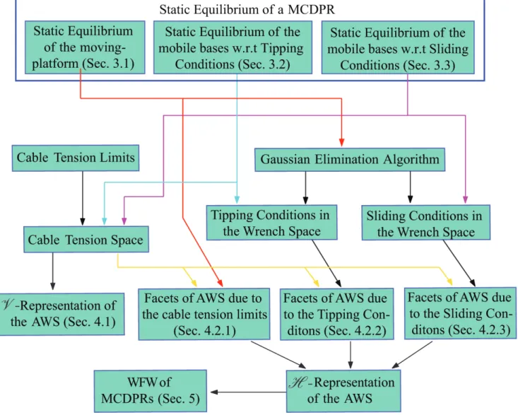 Fig. 2. Methodology used to determine the WFW of a MCDPR